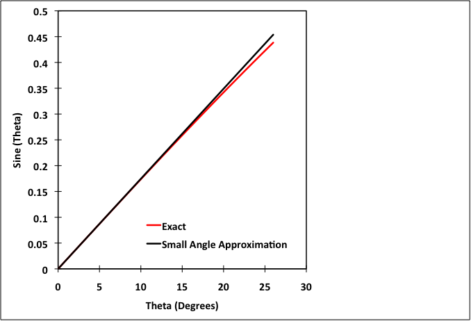 figure images/sin.png