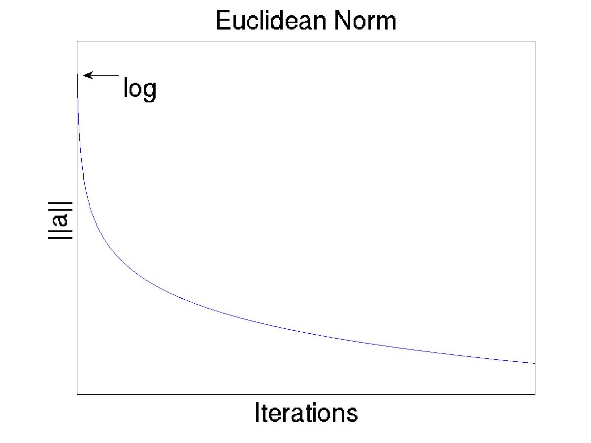 figure images/Euclidean_Norm.jpg