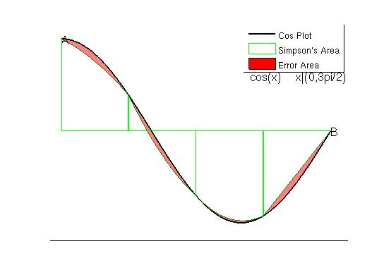 figure images/cos_int_Simpsons_rule.jpg