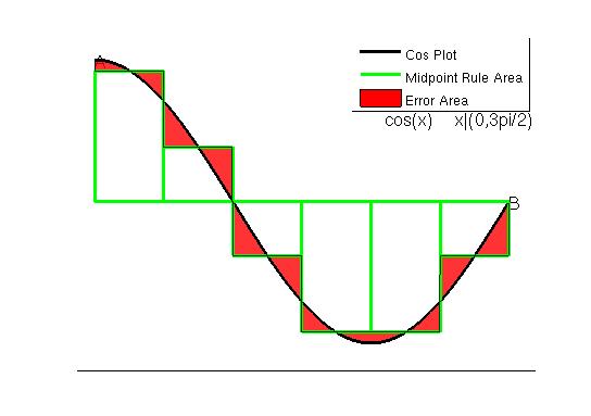 figure images/cos_int_midpoint_rule.jpg