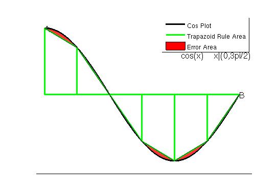 figure images/cos_int_trapezoidal_rule.jpg